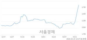 <코>상상인인더스트리, 장중 신고가 돌파.. 3,050→3,080(▲30)