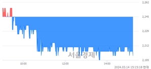 <코>이노진, 장중 신저가 기록.. 2,240→2,195(▼45)