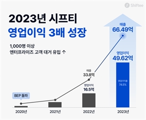 HR SaaS 시프티, 2023년 영업이익 50억원…역대급 실적