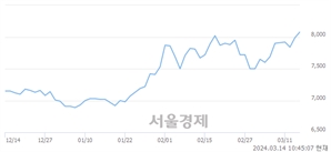 <유>BNK금융지주, 장중 신고가 돌파.. 8,100→8,120(▲20)