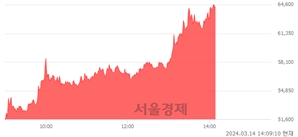 <코>툴젠, 상한가 진입.. +30.00% ↑