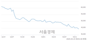 <유>DB하이텍, 장중 신저가 기록.. 44,850→44,150(▼700)