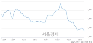 <코>세동, 장중 신저가 기록.. 1,654→1,650(▼4)