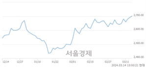 오전 10:00 현재 코스피는 29:71으로 매수우위, 매도강세 업종은 전기가스업(3.78%↑)