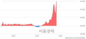 <코>선익시스템, 장중 신고가 돌파.. 45,450→46,550(▲1,100)