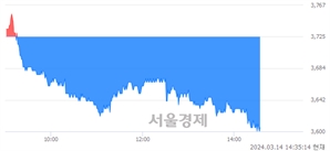 <코>쏘닉스, 장중 신저가 기록.. 3,670→3,595(▼75)