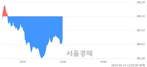 오후 12:00 현재 코스닥은 34:66으로 매수우위, 매수강세 업종은 컴퓨터서비스업(1.21%↓)