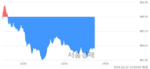 오후 1:30 현재 코스닥은 36:64으로 매수우위, 매수강세 업종은 컴퓨터서비스업(1.42%↓)