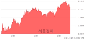 오후 3:00 현재 코스피는 32:68으로 매수우위, 매도강세 업종은 전기가스업(3.69%↑)