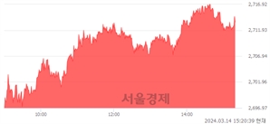 오후 3:20 현재 코스피는 18:82으로 매수우위, 매도강세 업종은 전기가스업(3.93%↑)