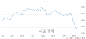 <코>SCI평가정보, 장중 신저가 기록.. 2,900→2,890(▼10)