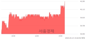 <유>삼성카드, 장중 신고가 돌파.. 40,200→40,300(▲100)