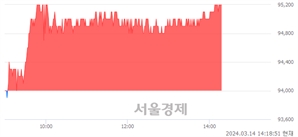 <유>KT&G, 장중 신고가 돌파.. 94,400→95,300(▲900)