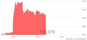 <코>피앤씨테크, 현재가 7.59% 급락