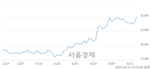 <유>한국전력, 장중 신고가 돌파.. 25,100→25,150(▲50)