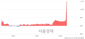 <유>한국전자홀딩스, 현재가 7.86% 급등