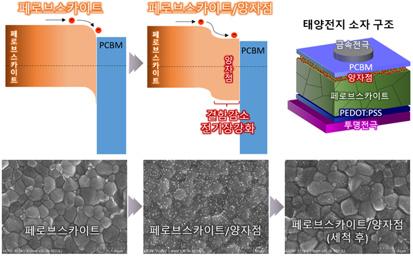 주석-납 기반 페로브스카이트 박막에 양자점 처리 전과 후의 에너지 준위와 표면 이미지. 유니스트