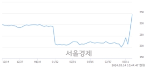 <코>판타지오, 상한가 진입.. +29.71% ↑