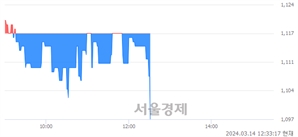 <코>한탑, 장중 신저가 기록.. 1,099→1,097(▼2)