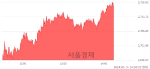 오후 2:30 현재 코스피는 33:67으로 매수우위, 매도강세 업종은 전기가스업(3.93%↑)