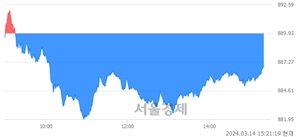 오후 3:21 현재 코스닥은 36:64으로 매수우위, 매수강세 업종은 오락·문화업(0.05%↓)