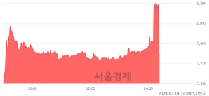 <코>덕우전자, 현재가 5.80% 급락