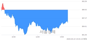 오후 2:30 현재 코스닥은 36:64으로 매수우위, 매수강세 업종은 오락·문화업(0.14%↑)