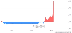 <코>피피아이, 현재가 12.59% 급등