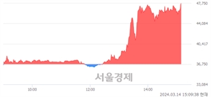 <코>선익시스템, 상한가 진입.. +29.93% ↑