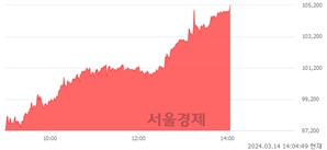 <유>DB손해보험, 장중 신고가 돌파.. 105,400→105,500(▲100)