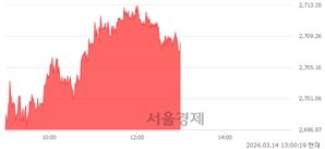 오후 1:00 현재 코스피는 31:69으로 매수우위, 매도강세 업종은 전기가스업(4.15%↑)