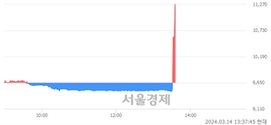 <코>서린바이오, 현재가 7.59% 급등