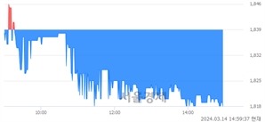 <코>율촌, 장중 신저가 기록.. 1,819→1,817(▼2)