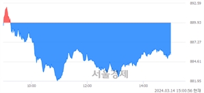 오후 3:00 현재 코스닥은 36:64으로 매수우위, 매수강세 업종은 오락·문화업(0.03%↑)