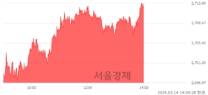 오후 2:00 현재 코스피는 33:67으로 매수우위, 매도강세 업종은 전기가스업(3.92%↑)