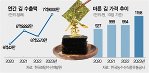 金값 된 김값…분식집서 김밥 사라질판