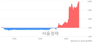 <코>피피아이, 상한가 진입.. +29.69% ↑