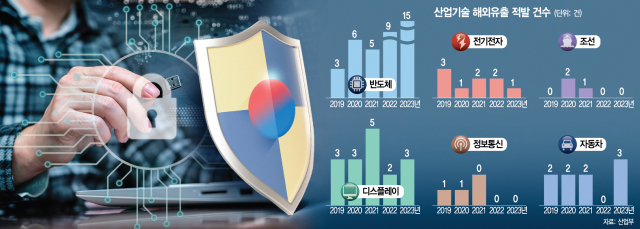 韓, 기술·인재 다 뺏기고 개인정보까지 무방비…'경제안보법이 없다'
