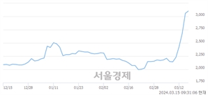 <코>상상인인더스트리, 장중 신고가 돌파.. 3,150→3,165(▲15)