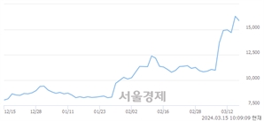 <코>바이넥스, 장중 신고가 돌파.. 16,300→16,880(▲580)