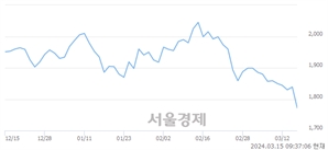 <코>코퍼스코리아, 장중 신저가 기록.. 1,820→1,760(▼60)