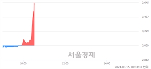 <코>신도기연, 현재가 5.54% 급등