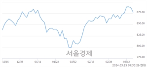 오전 9:30 현재 코스닥은 36:64으로 매수우위, 매수강세 업종은 운송업(0.79%↓)