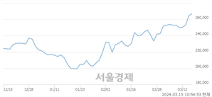 <유>현대모비스, 장중 신고가 돌파.. 268,000→268,500(▲500)