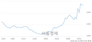 <유>화천기계, 장중 신고가 돌파.. 5,970→6,000(▲30)