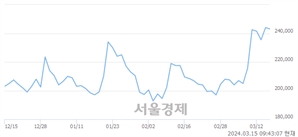 <코>리노공업, 장중 신고가 돌파.. 253,000→261,000(▲8,000)