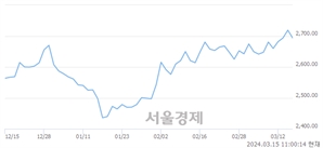 오전 11:00 현재 코스피는 24:76으로 매수우위, 매수강세 업종은 비금속광물업(0.06%↓)