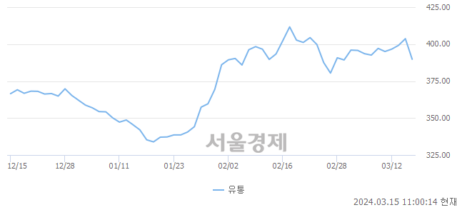 오전 11:00 현재 코스피는 24:76으로 매수우위, 매수강세 업종은 비금속광물업(0.06%↓)