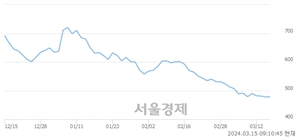 <코>드래곤플라이, 상한가 진입.. +29.92% ↑