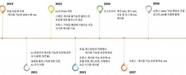 유럽의 플라스틱 관련 정책들. 글씨가 작으니까 확대해 보시길 추천. /오늘 자료는 모두 서울환경연합 '유리병 재사용 활성화 방안 토론회' 자료집.